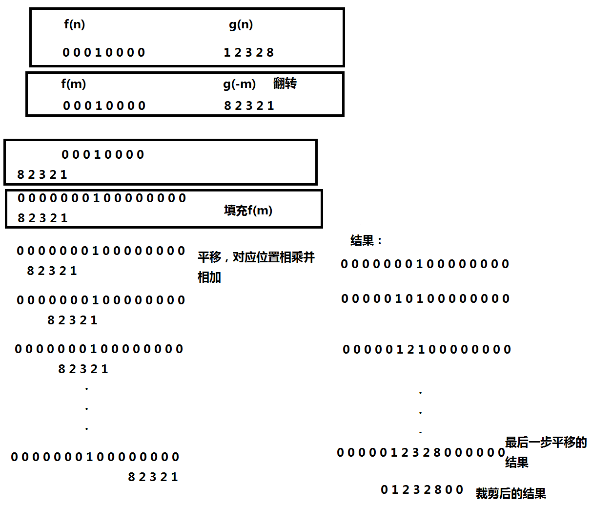 卷积与傅立叶变换